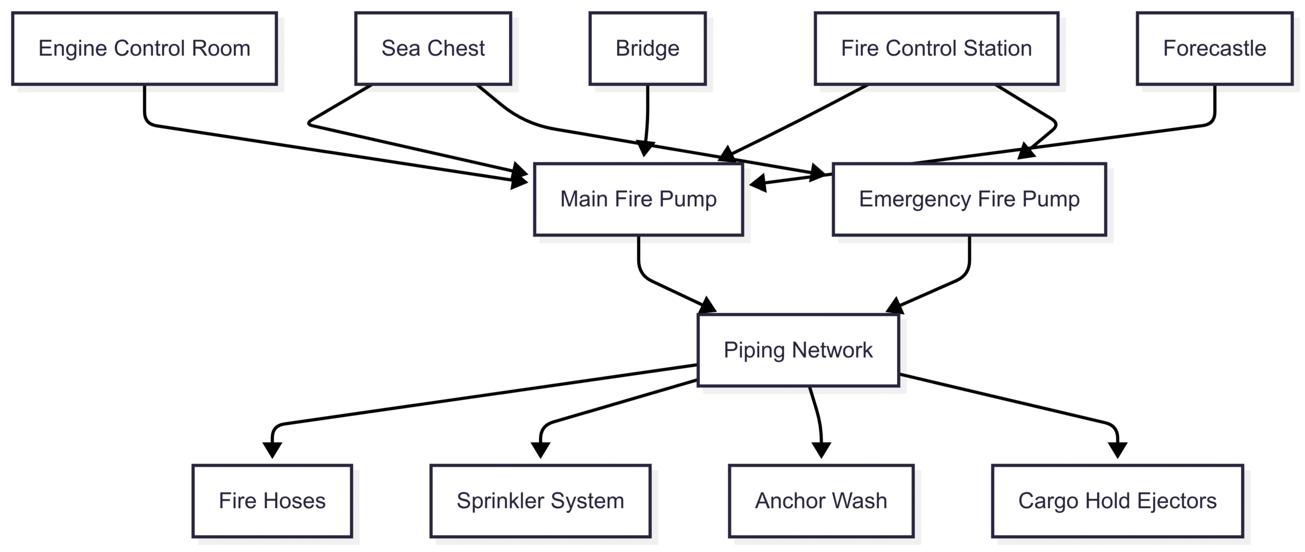 Chart: Marine Fire Pump System Layout