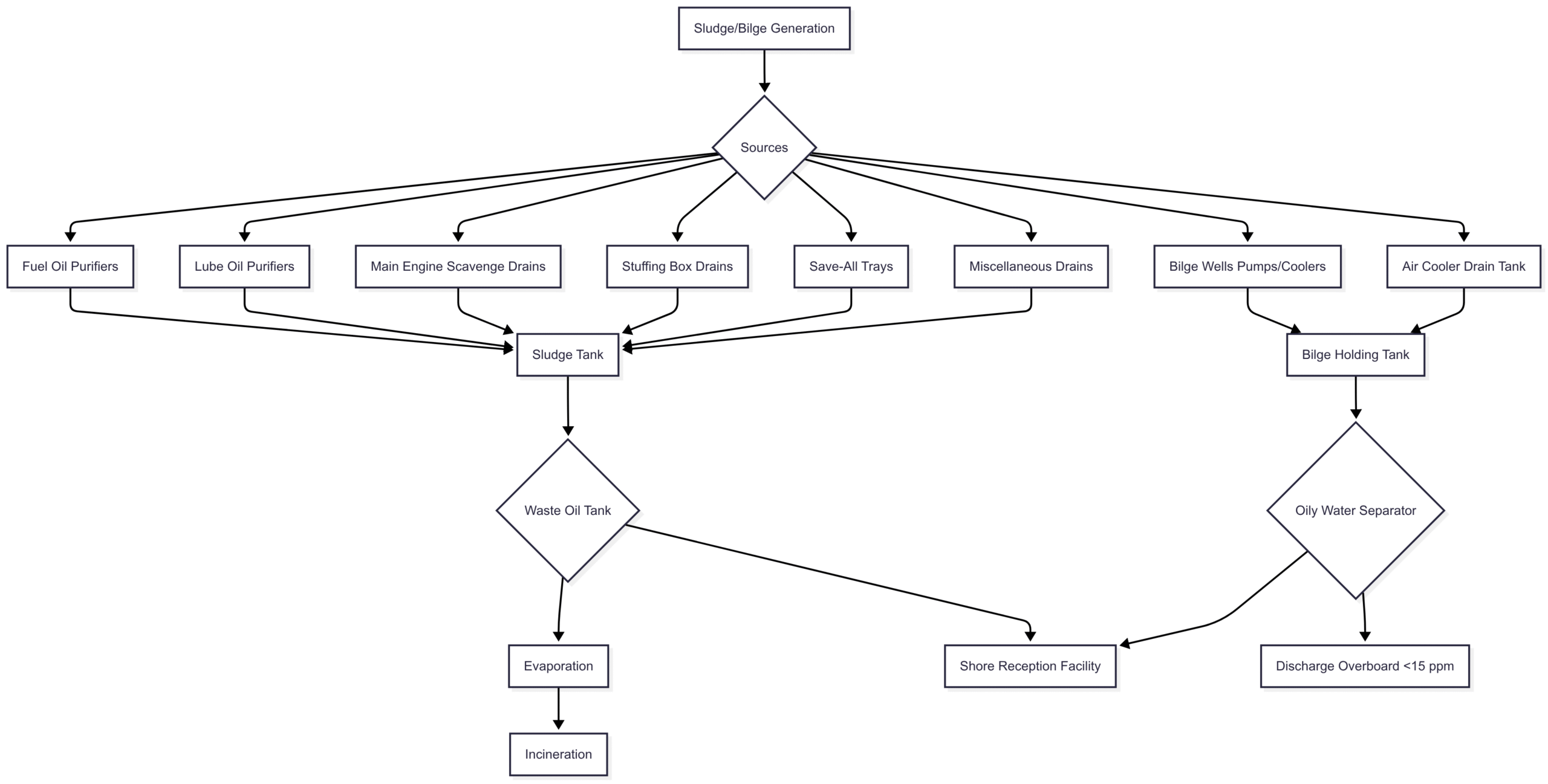 Diagram: Sludge and Bilge Management Workflow