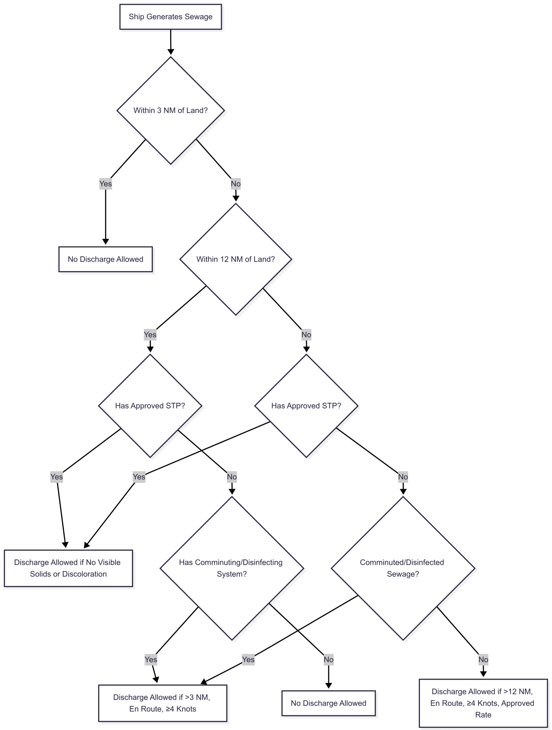 Chart: Sewage Discharge Decision Process