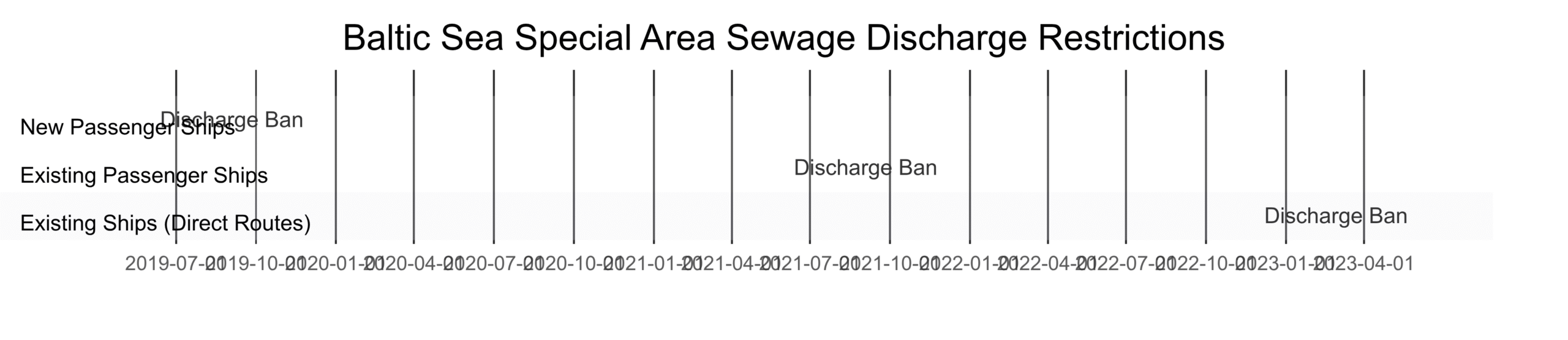 Chart: Baltic Sea Sewage Discharge Timeline