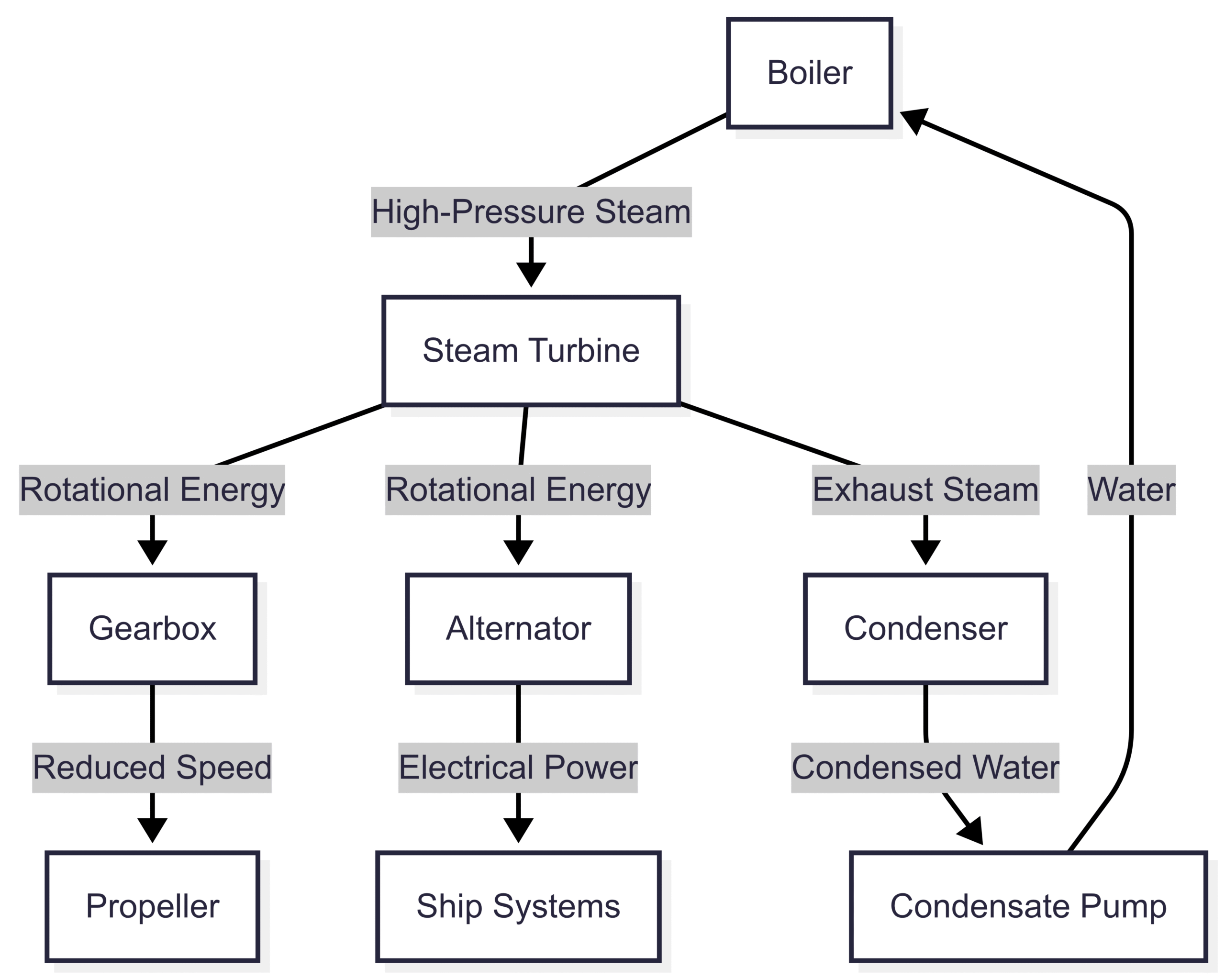 How Ship’s Turbine Generators Work
