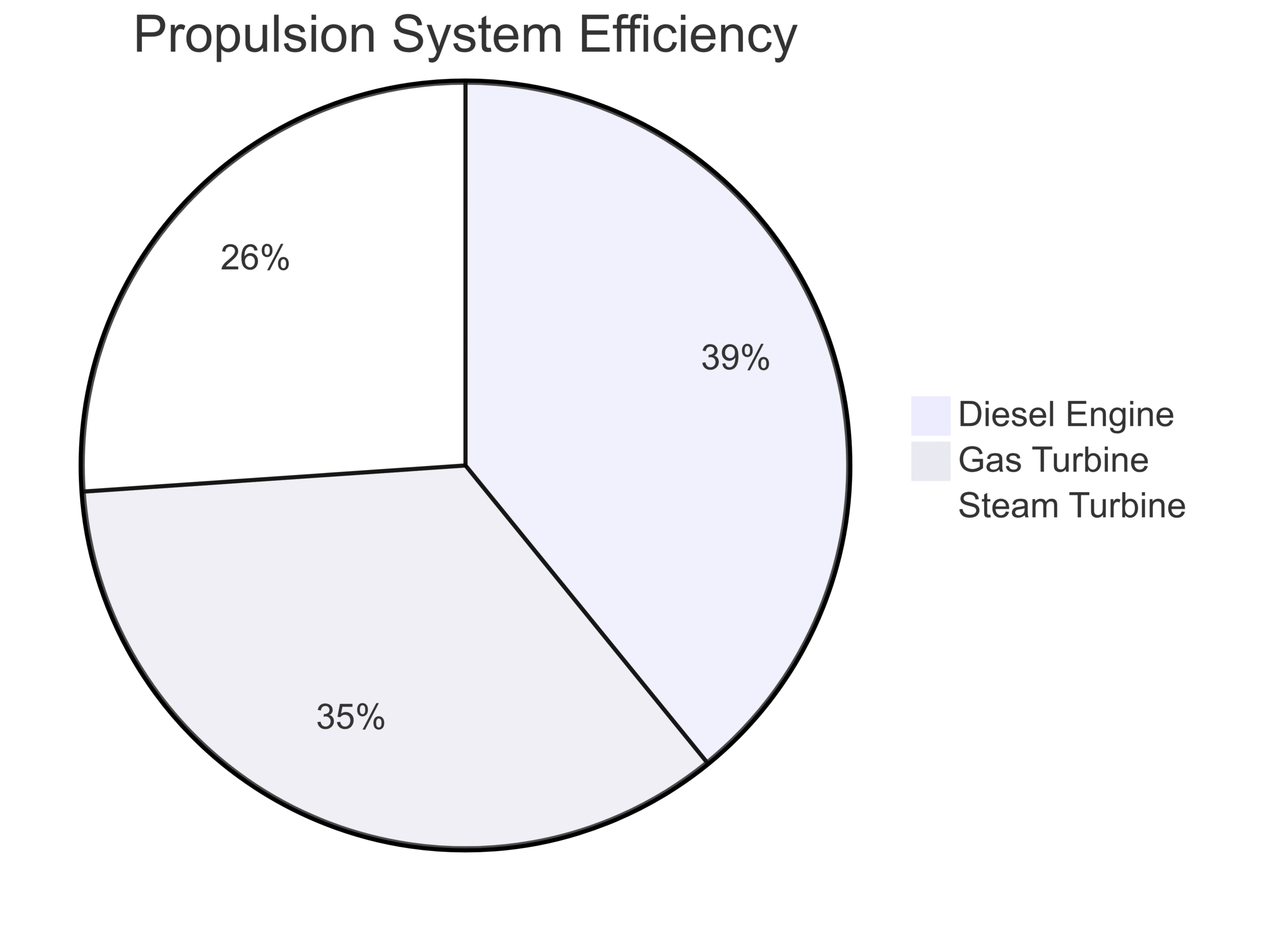 Comparison with Other Propulsion Systems