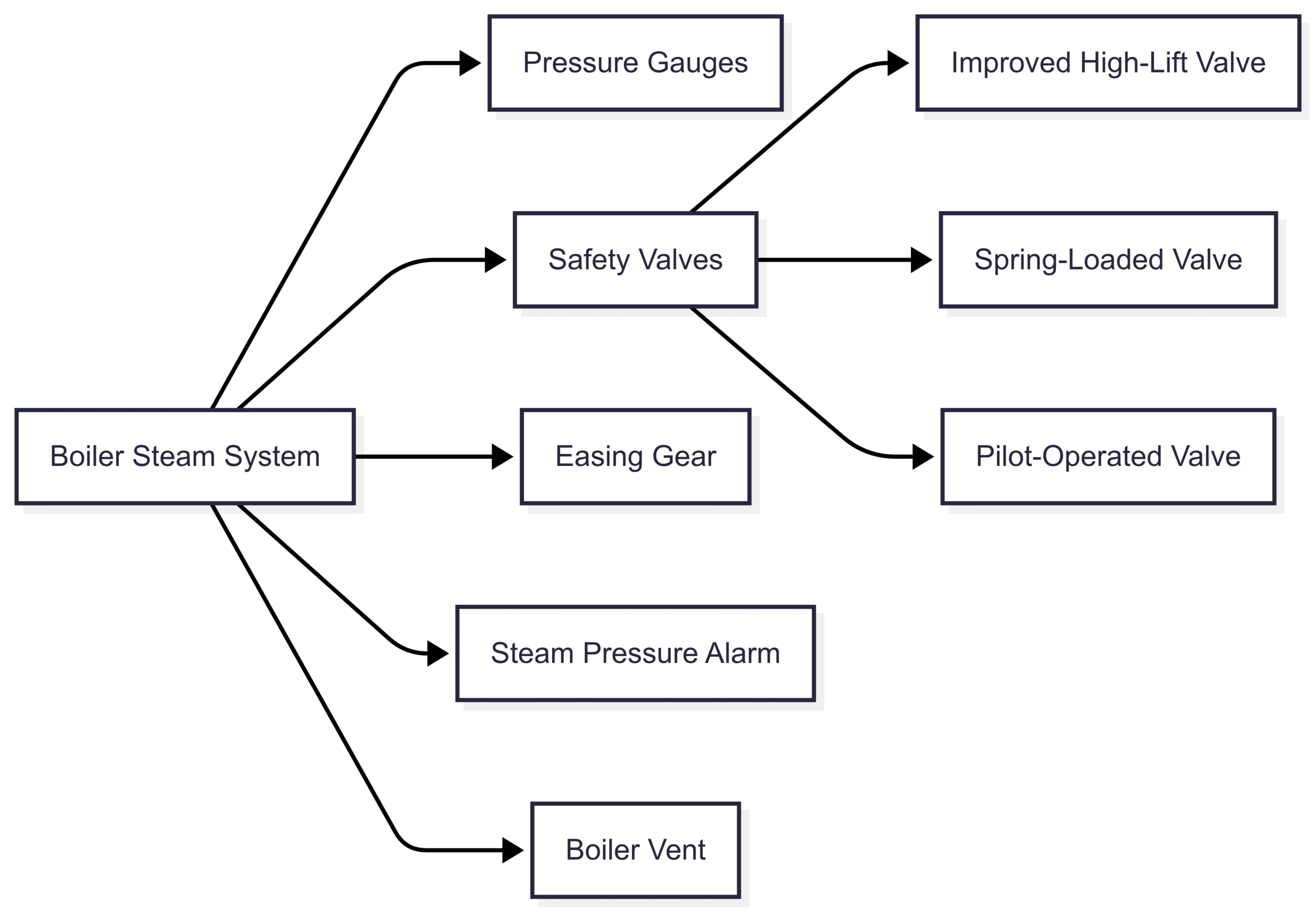 Boiler Safety Systems and Instruments