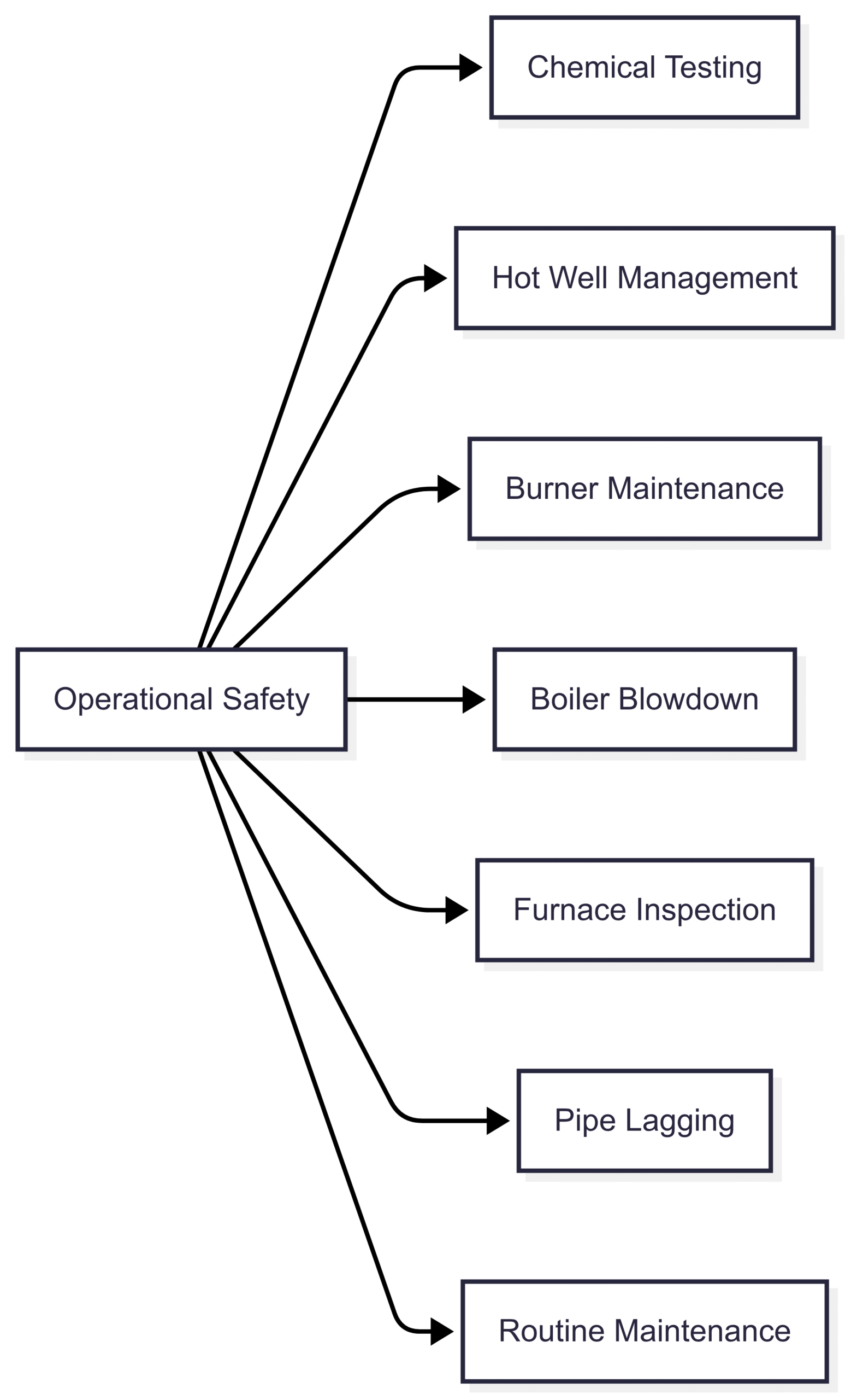 Operational Safety Practices