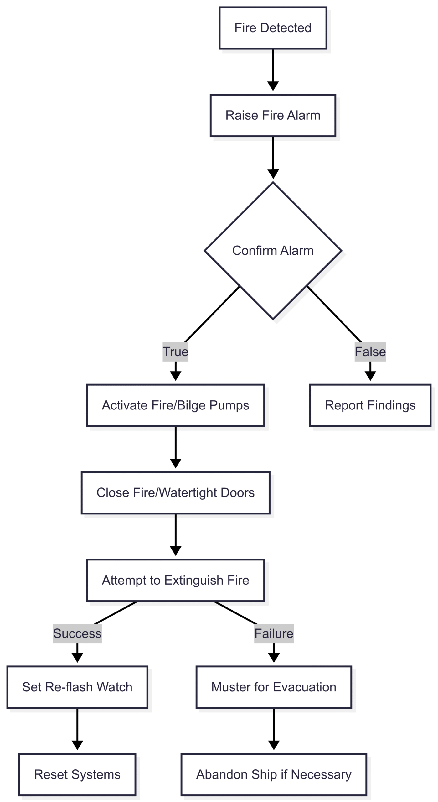 Chart: Fire Response Workflow