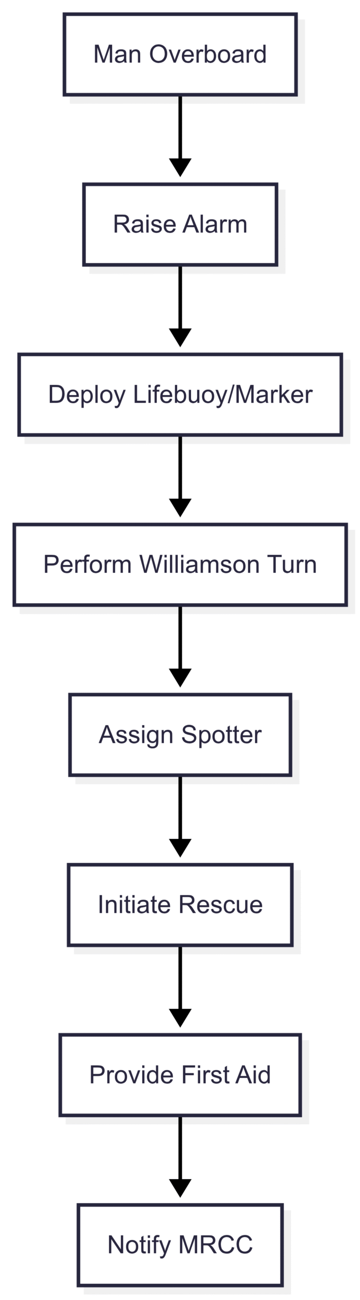 Chart: Man Overboard Response