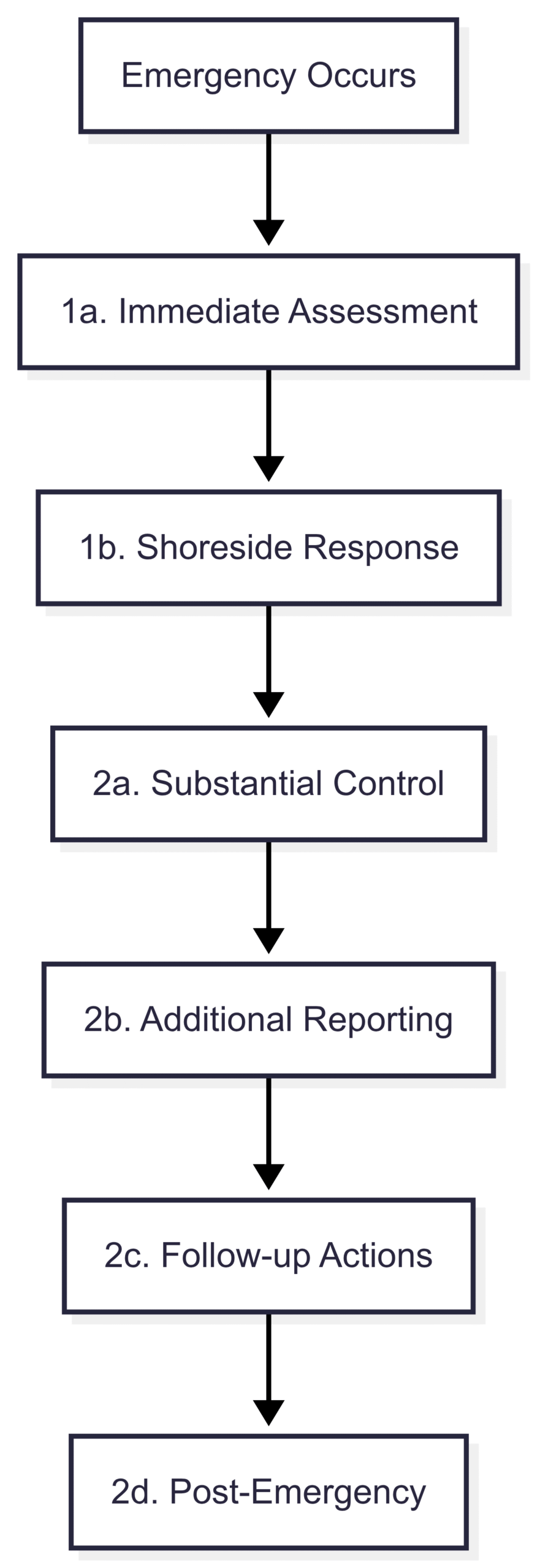 Chart: IS-SAFE Workflow