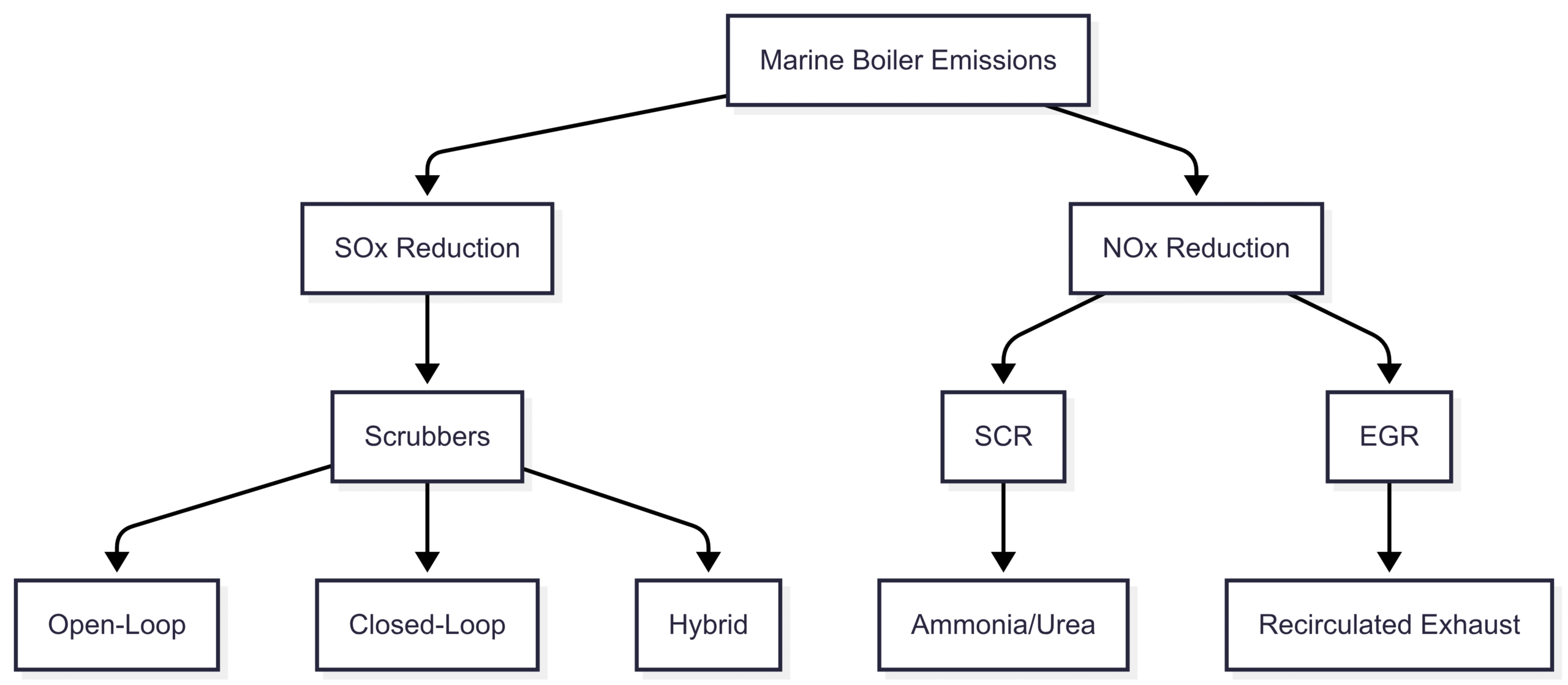 Exhaust Gas Recirculation (EGR)