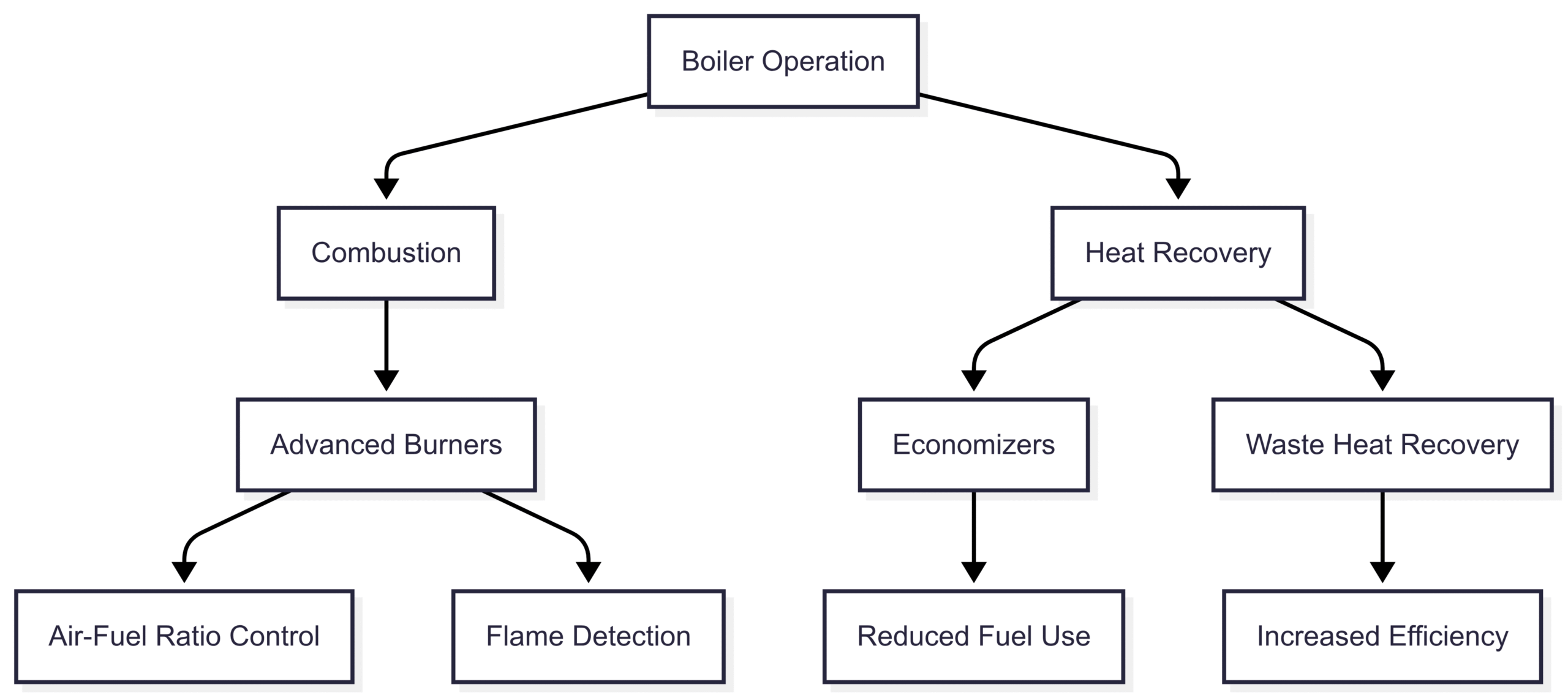 Enhancing Combustion Efficiency