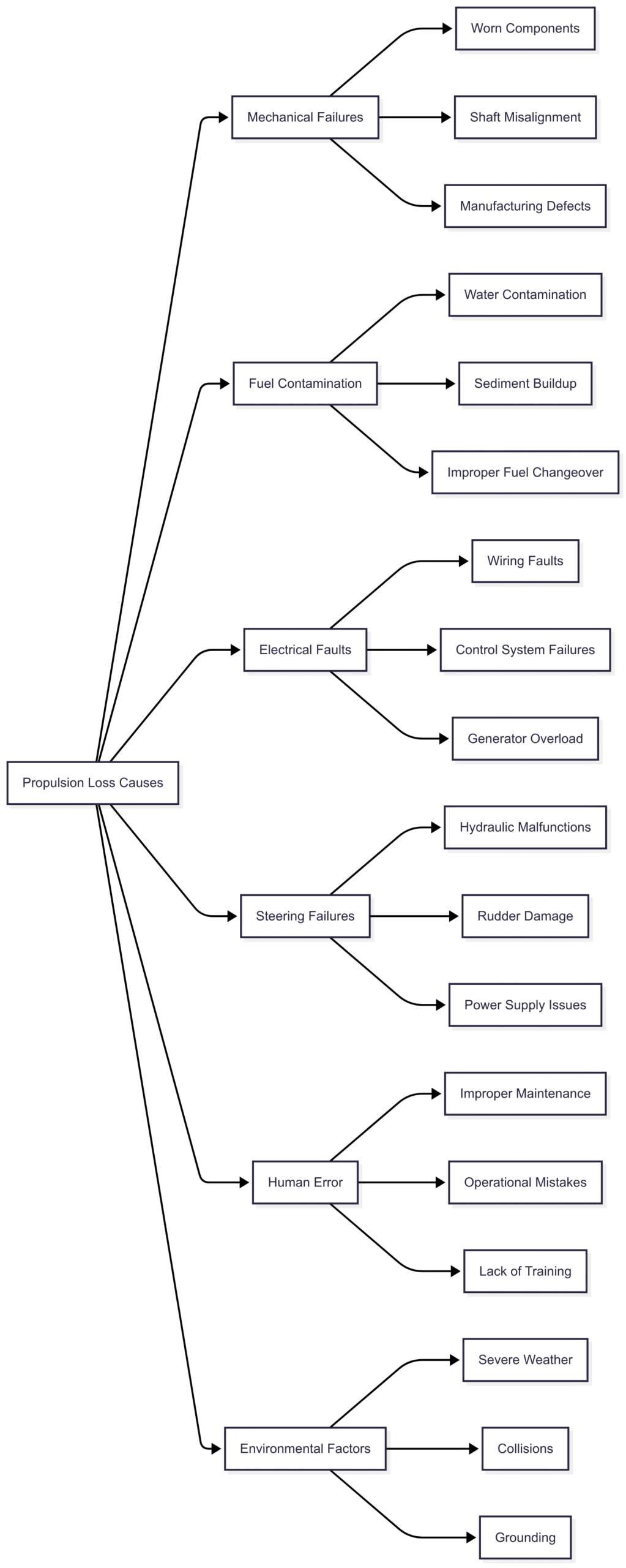 Steering and Rudder System Failures