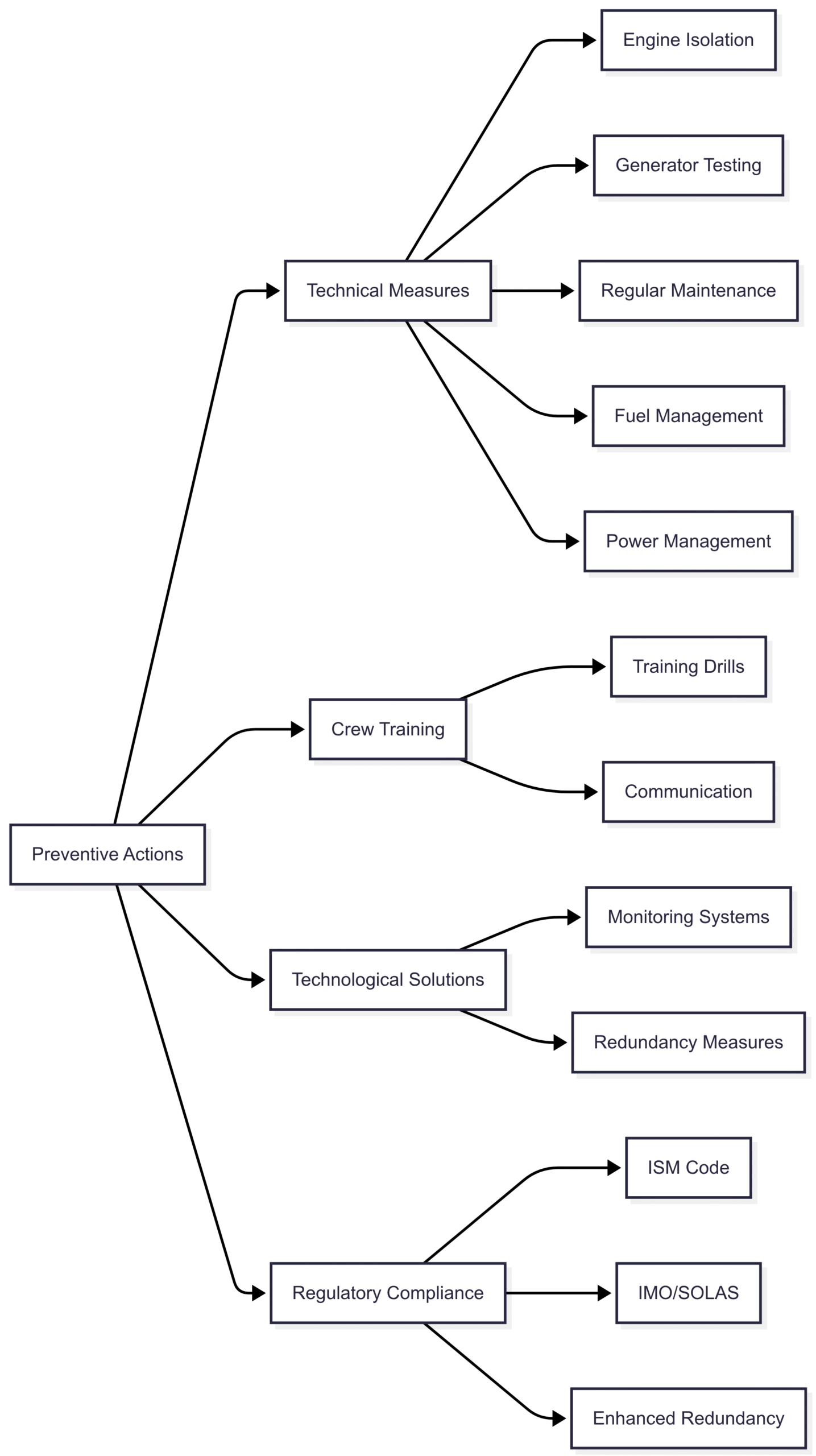 Preventive Actions to Mitigate Propulsion Loss
