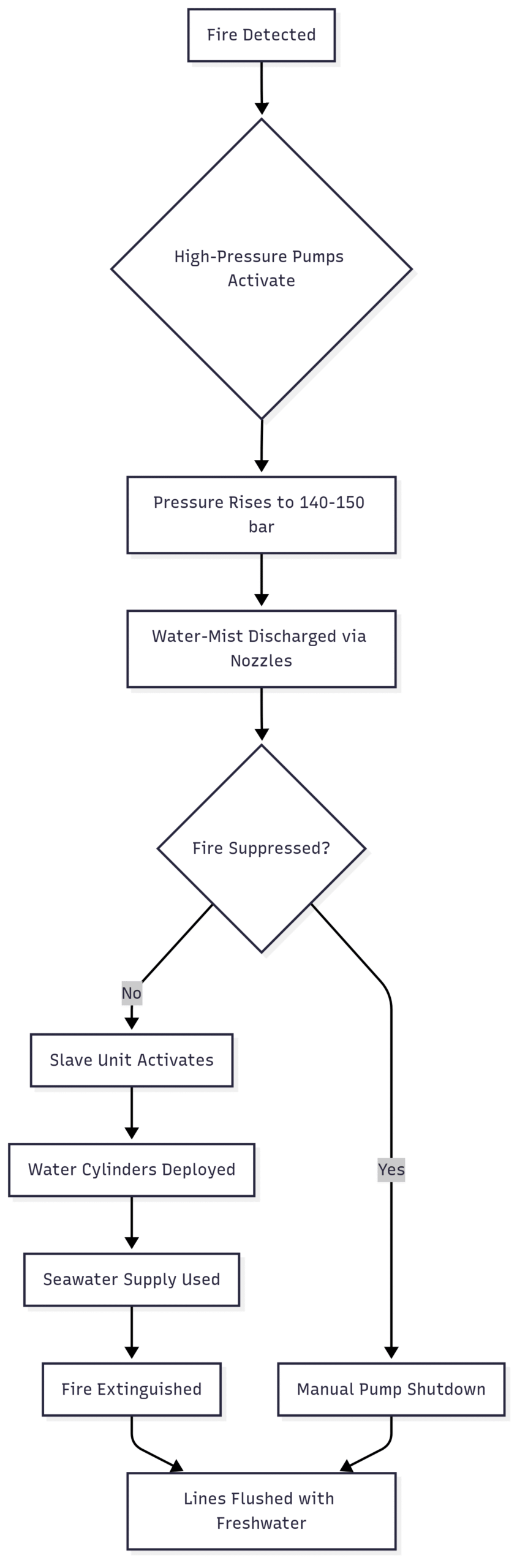 Chart: Water-Mist System Operation