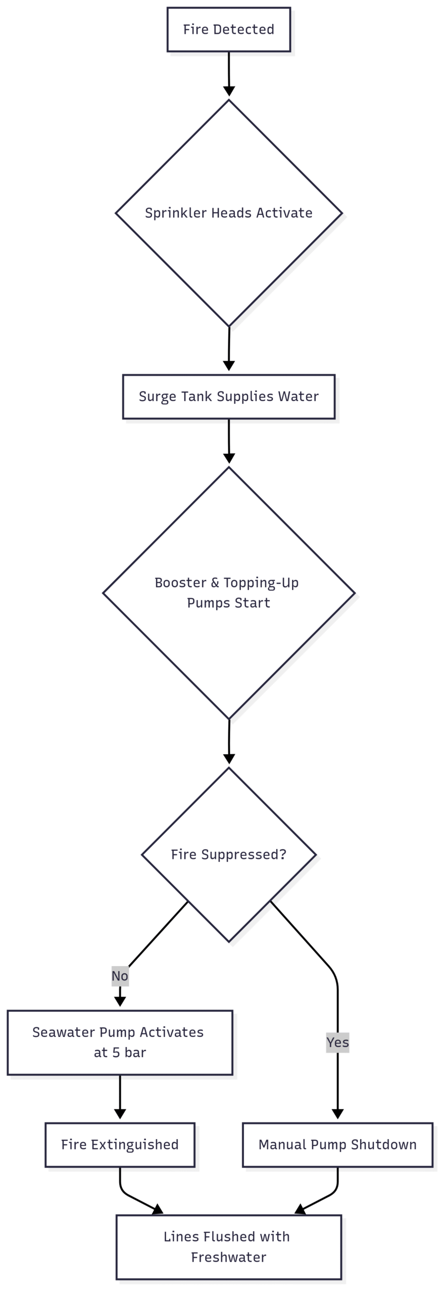 Chart: Sprinkler System Operation