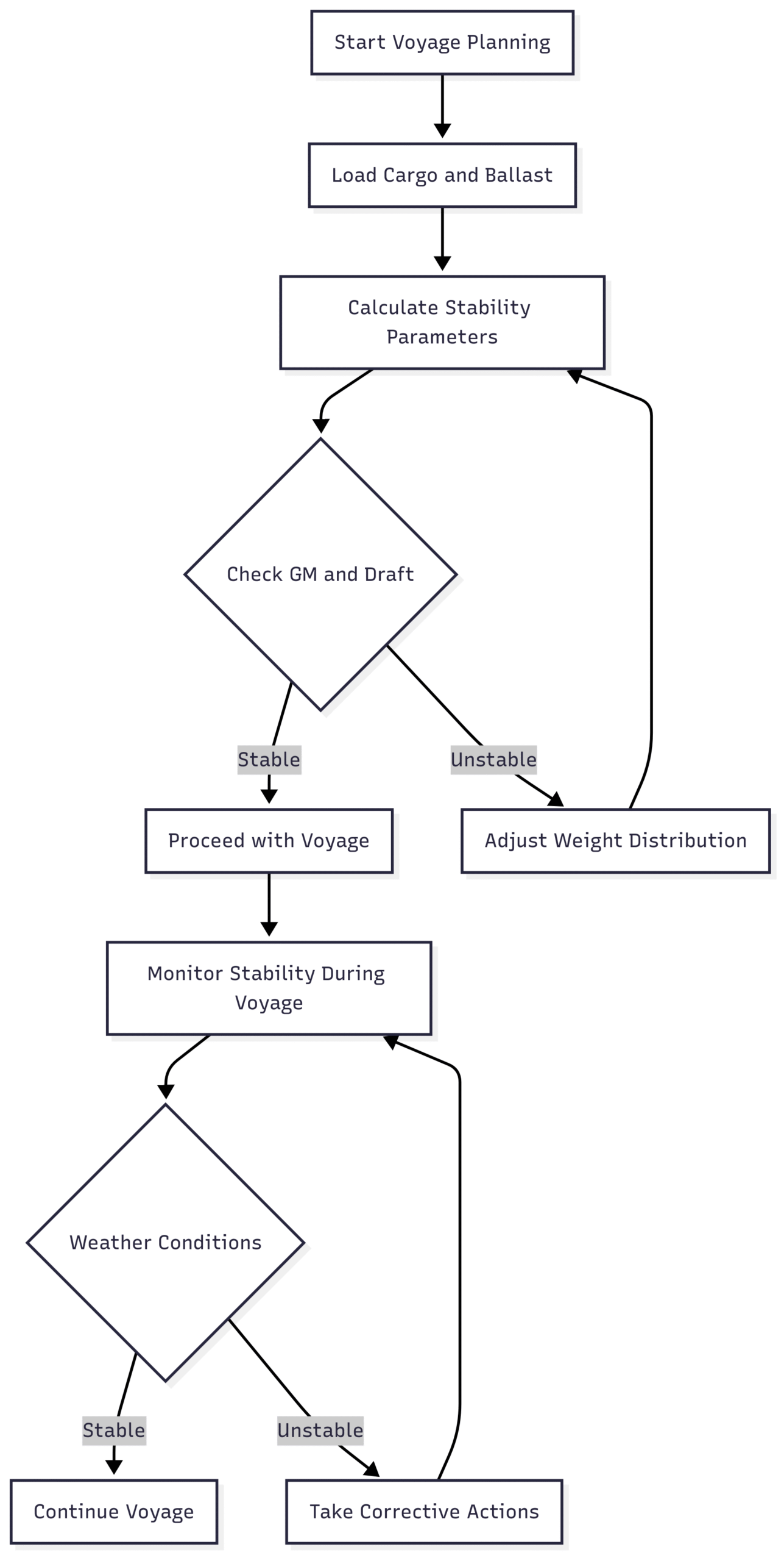 Chart: Ship Stability Workflow