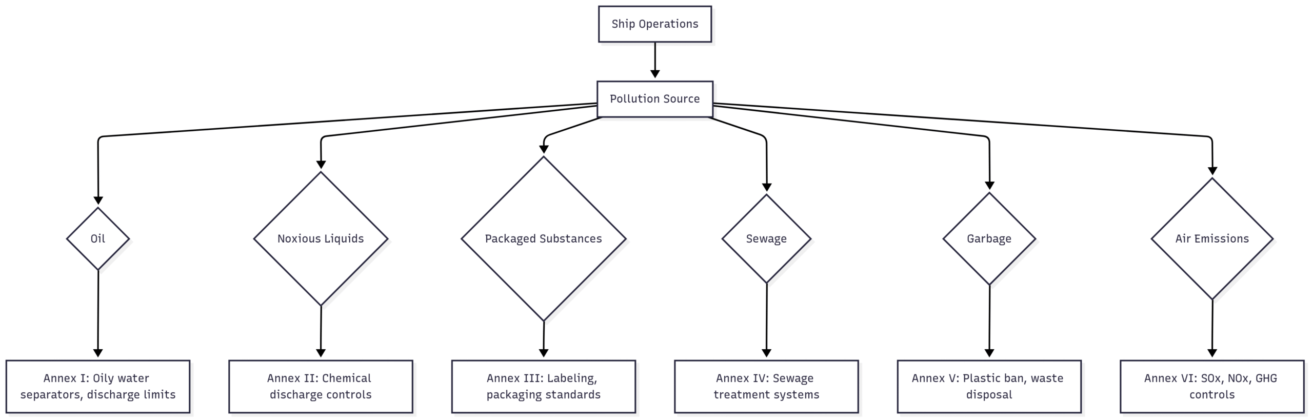 MARPOL Compliance Flowchart