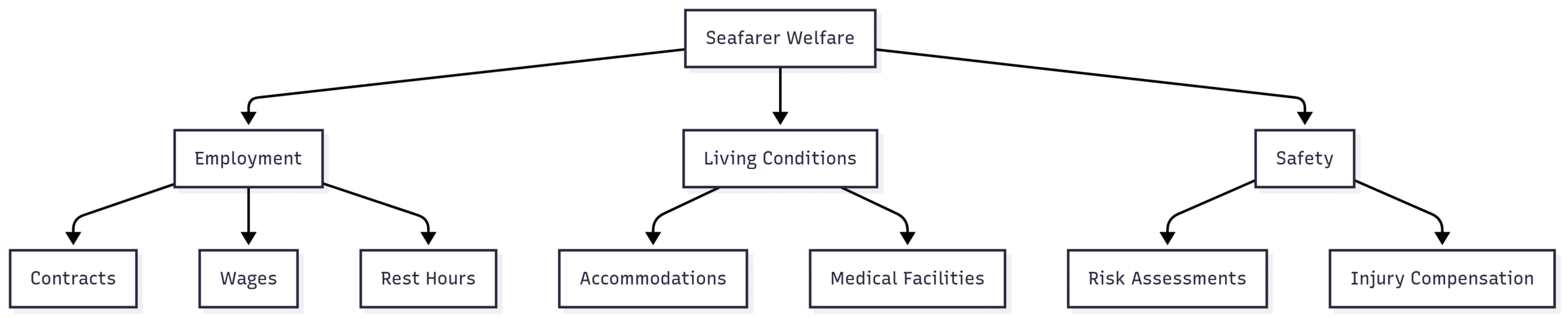 MLC Standards Flowchart