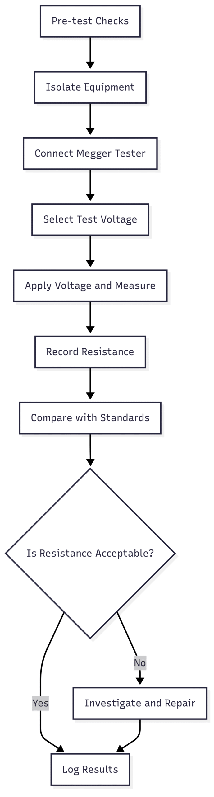 Flowchart: Megger Testing Process