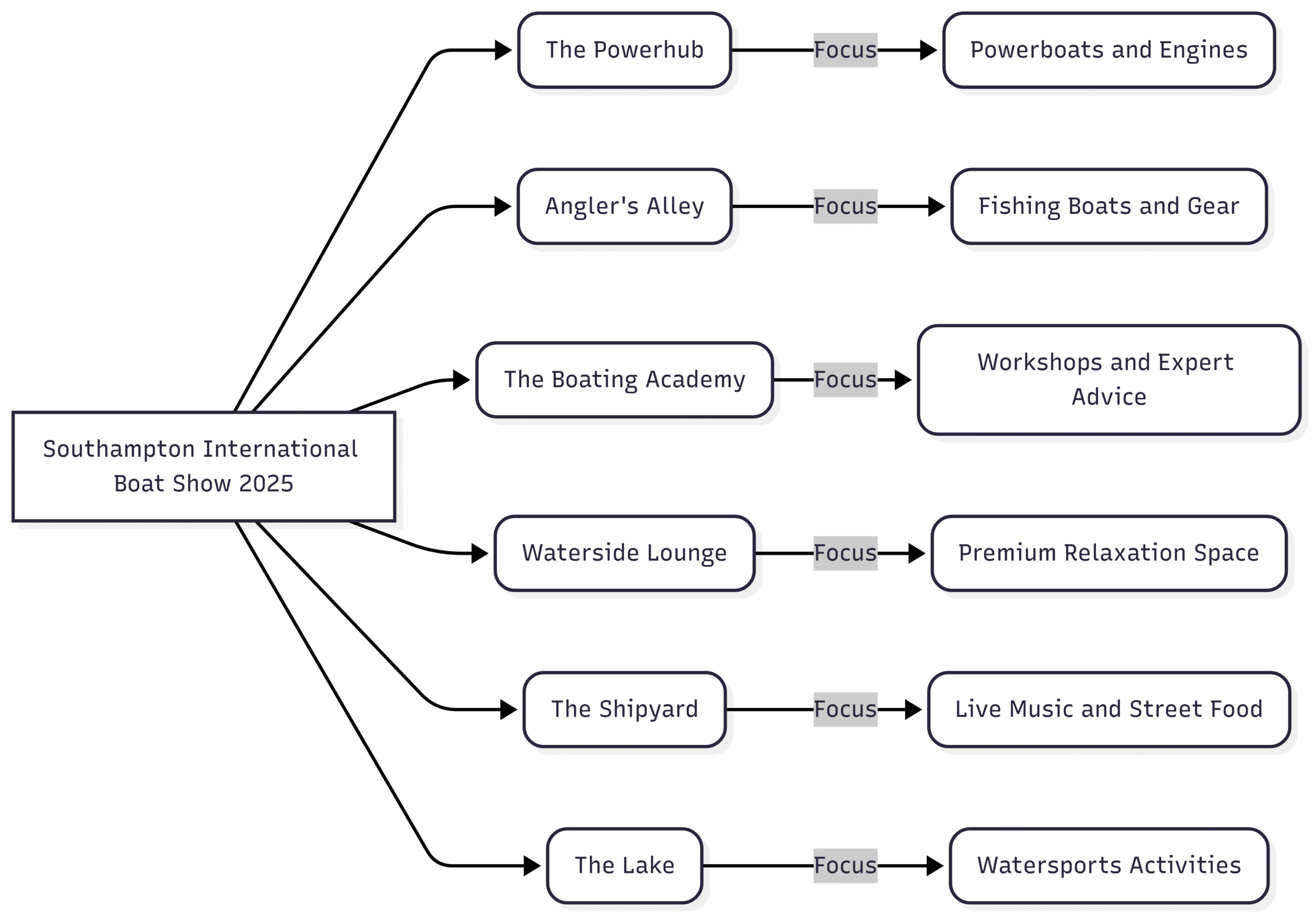 Southampton International Boat Show 2025: A Bold New Vision Chart: Event Zones and Their Focus