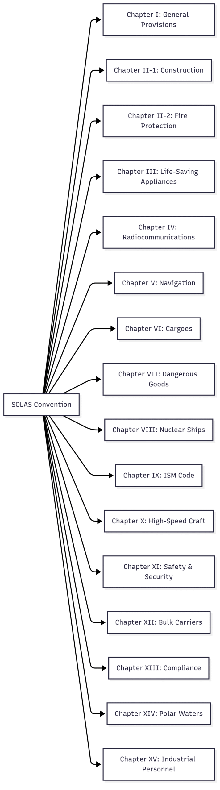 Key Provisions of SOLAS