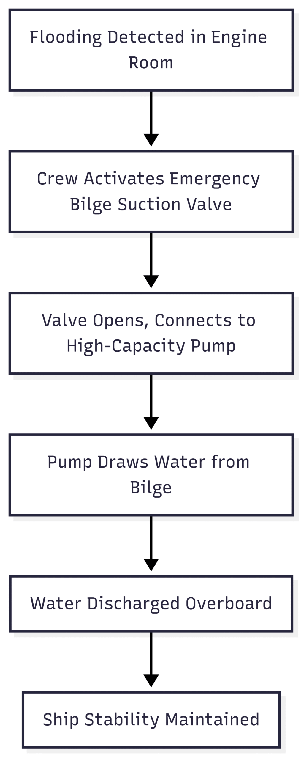 Diagram: Emergency Bilge Suction Valve Operation
