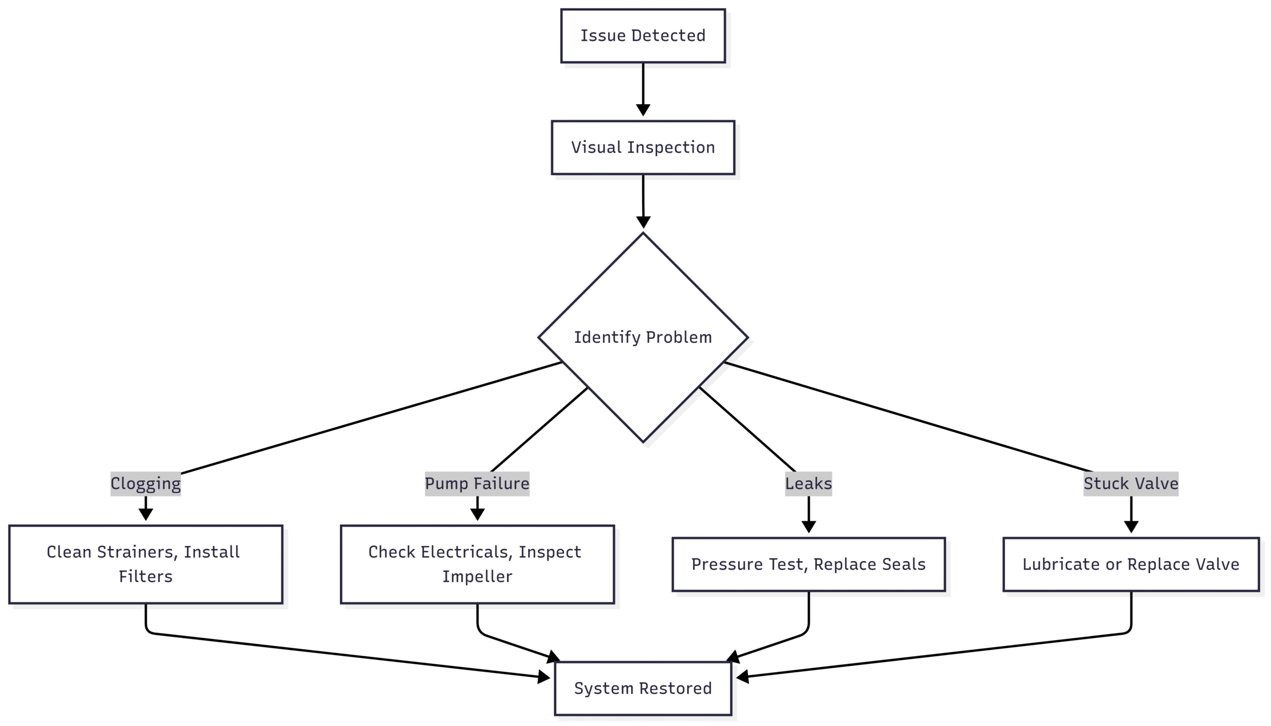 Diagram: Troubleshooting Process