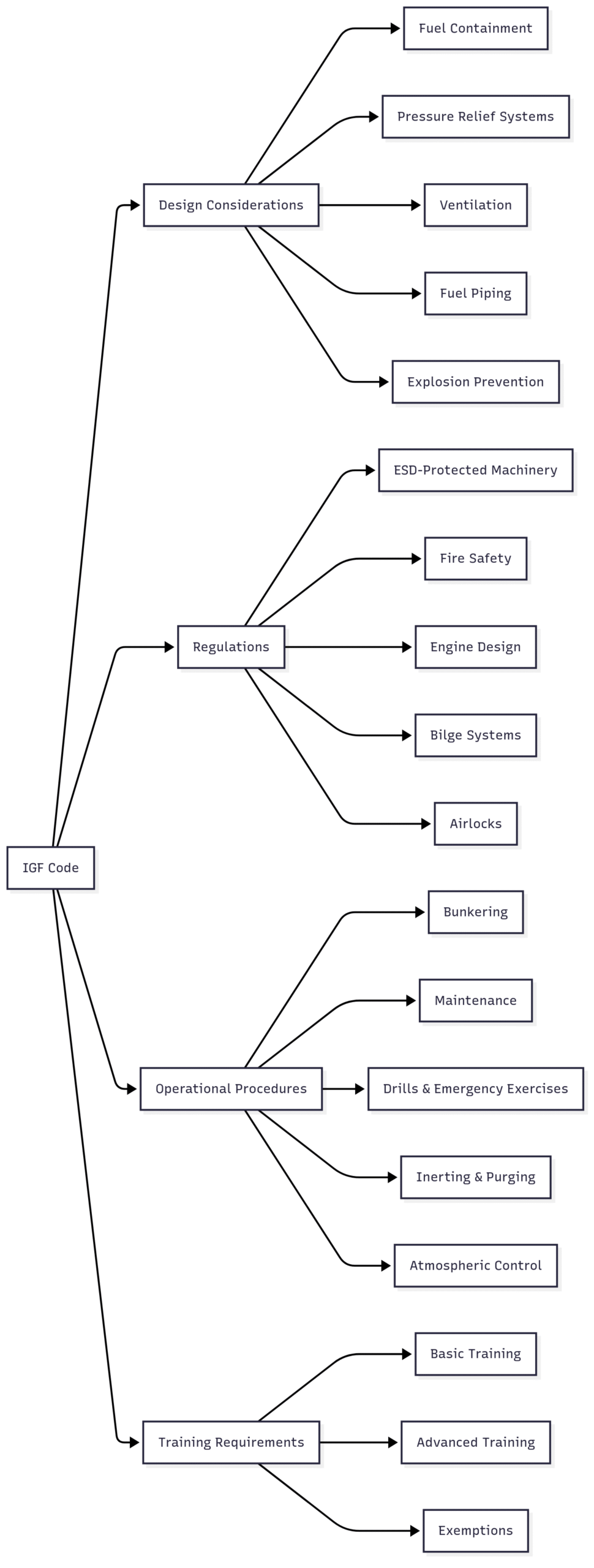 Chart: IGF Code Structure
