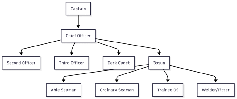 Tanker Ranks A Guide to Merchant Navy Ranks (With Illustrations)
