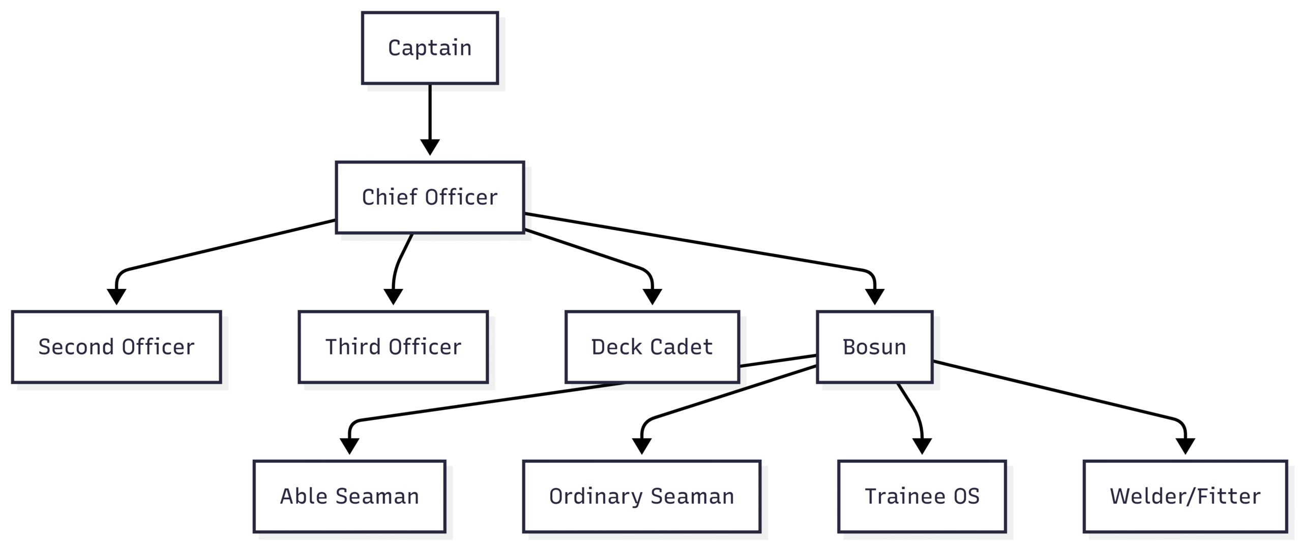 To visualize the deck department hierarchy, the following chart illustrates the chain of command: