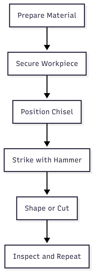 steps for shaping metal, such as during emergency repairs to engine components
