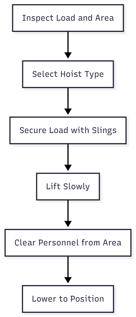 Hoisting process