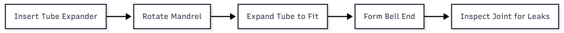 Tube expanding process