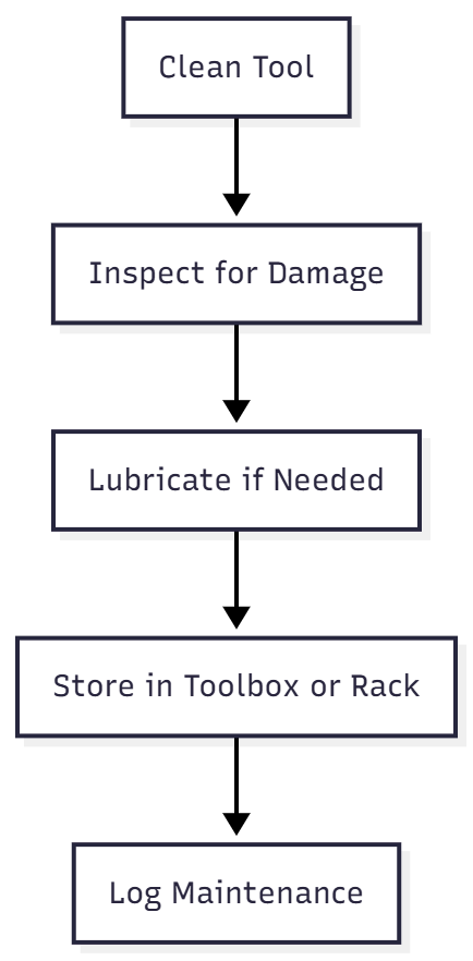 Tool Maintenance and Storage: Ensuring Longevity