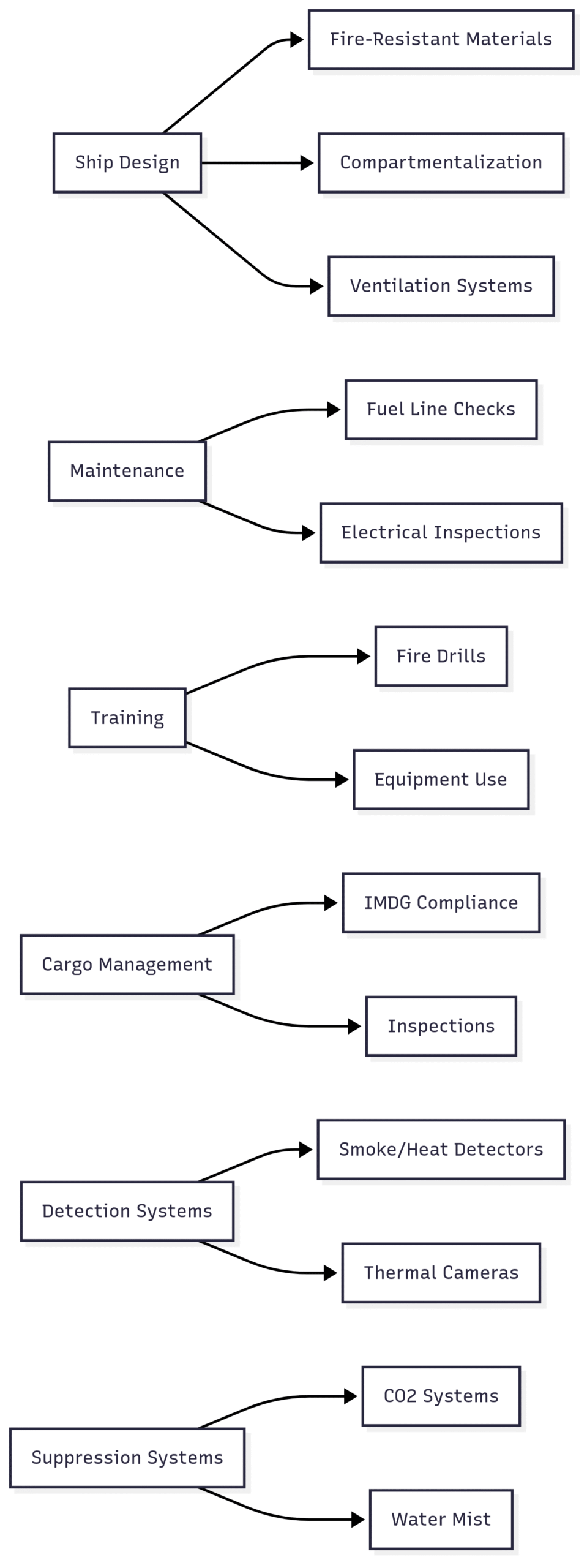 Fire on Ships: Causes, Prevention, and Response