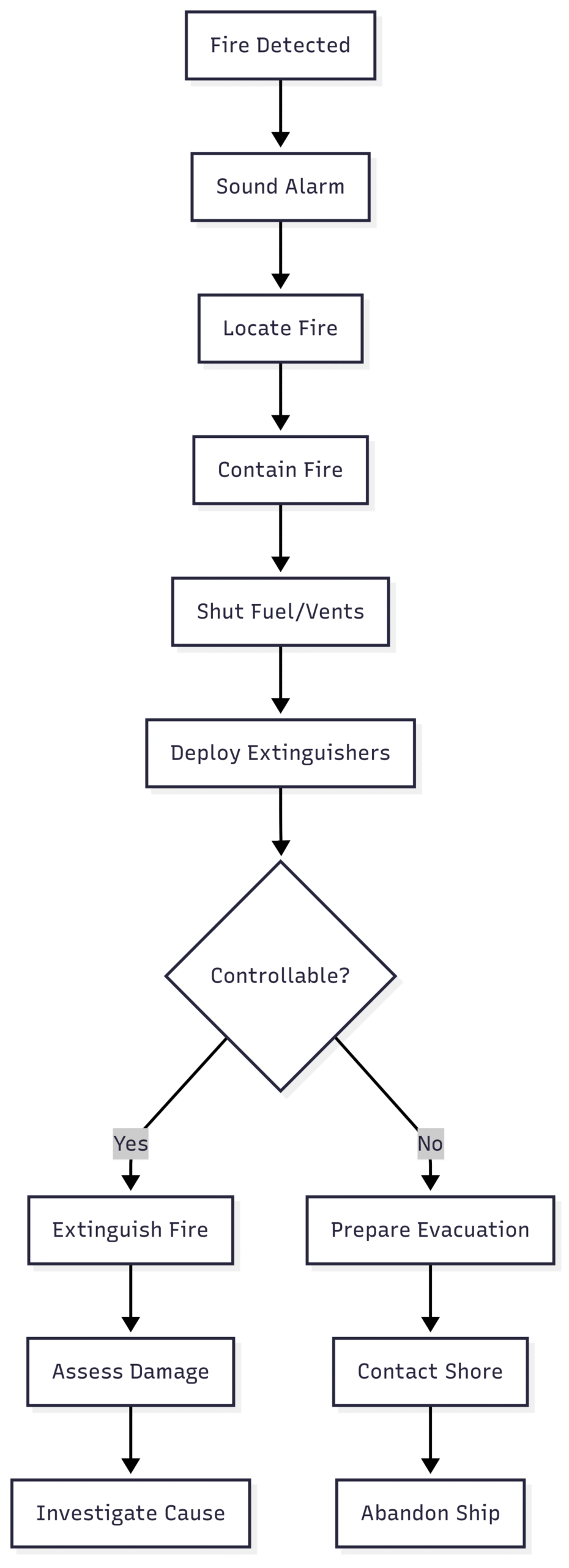 Recommended Equipment for Fire Safety