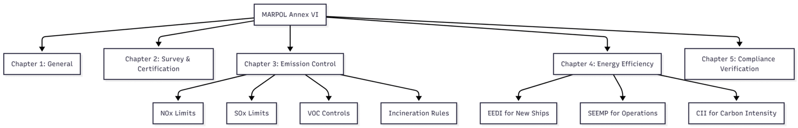 Regulations on Energy Efficiency for Ships