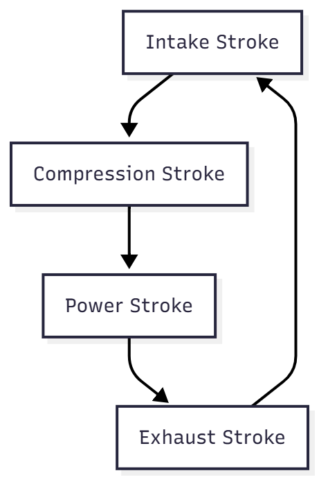 Four-stroke cycle