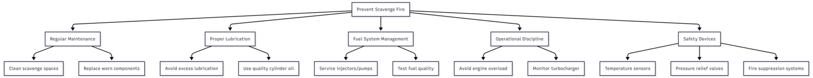 Prevention of Scavenge Fires