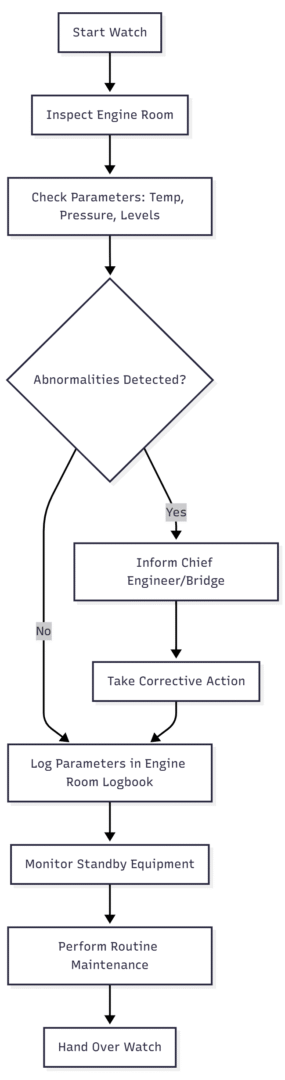 Engine Room Workflow