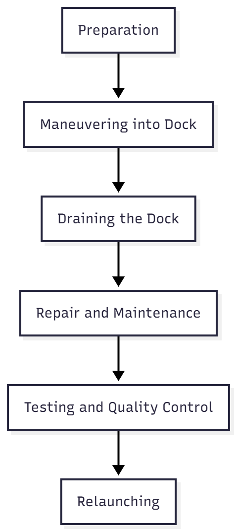 The Dry Docking Process