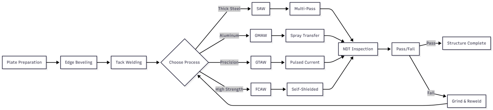 Ship Materials and Welding Techniques