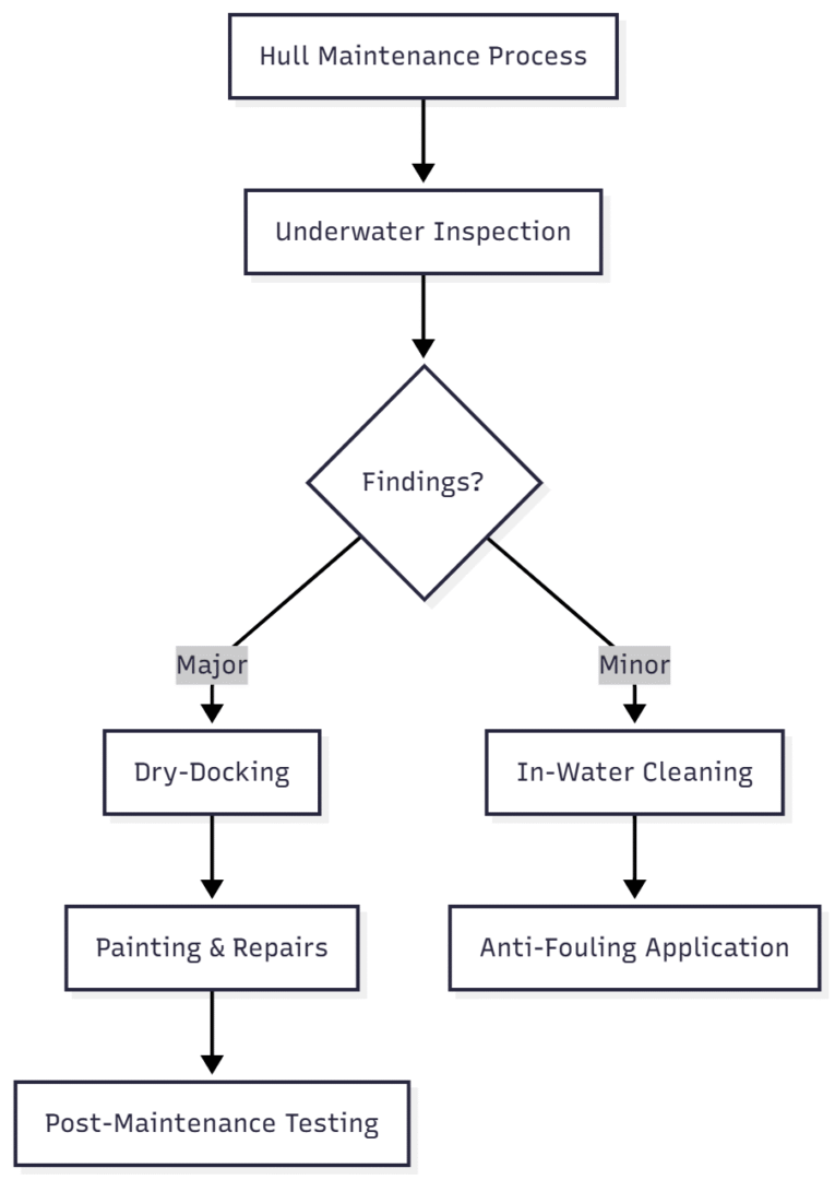 Hull Inspection and Maintenance