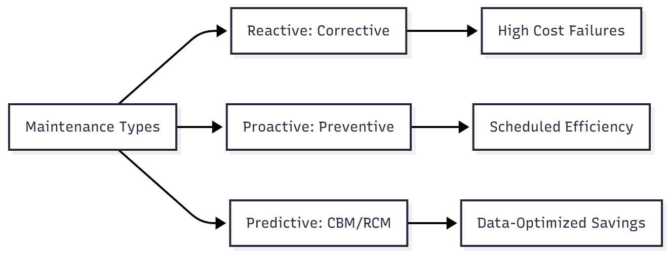 Ship maintenance types