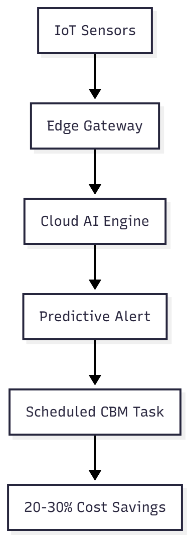  Integrate IoT Sensors & AI-Driven Predictive Analytics