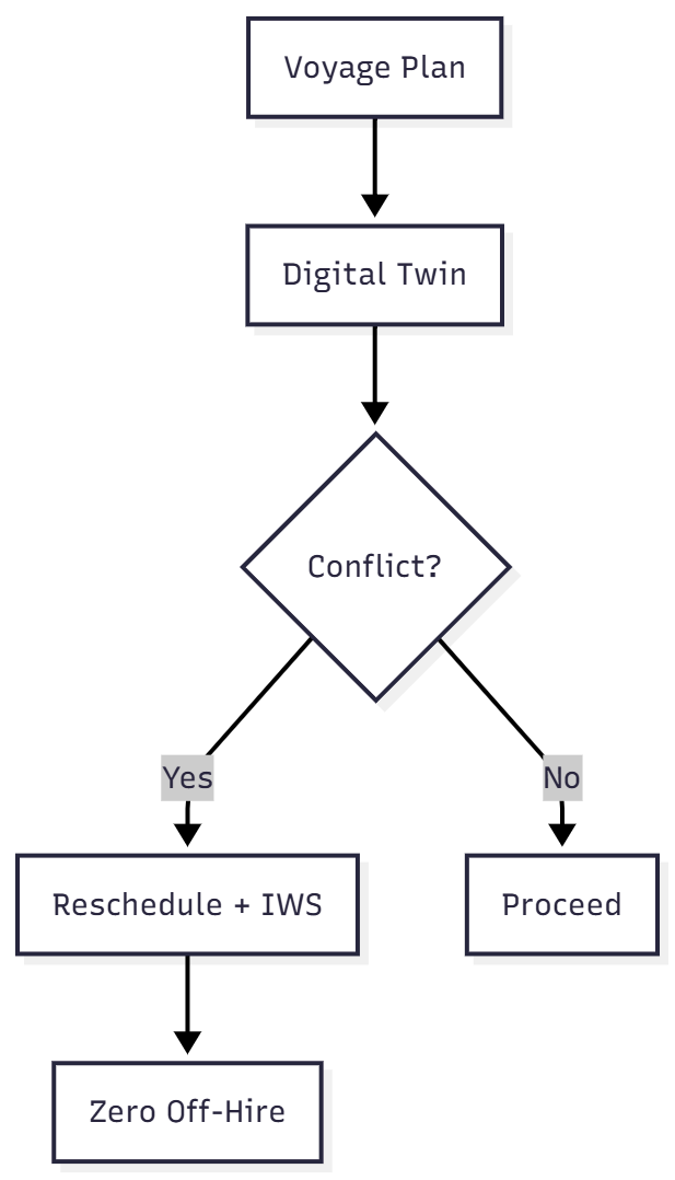 Scheduling Conflicts – Voyage vs. Maintenance Windows