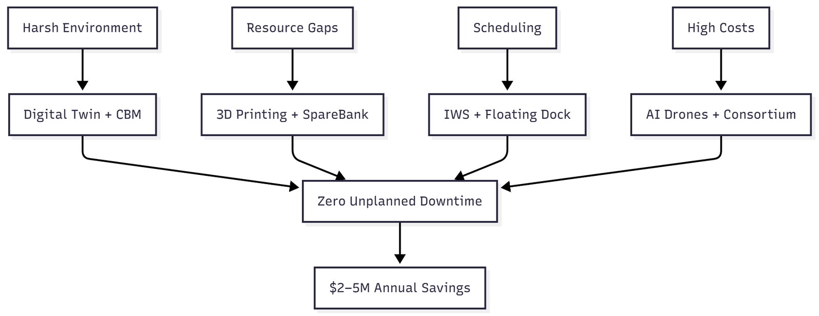 Integrated Solution Framework