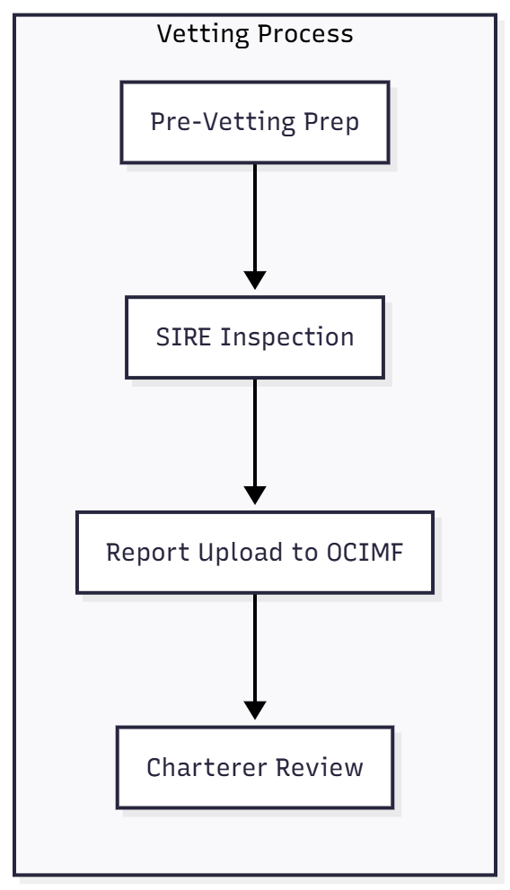 Vetting Inspections (SIRE, OVID, CMID)