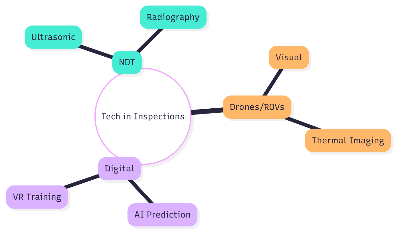Technological Advancements in Inspections