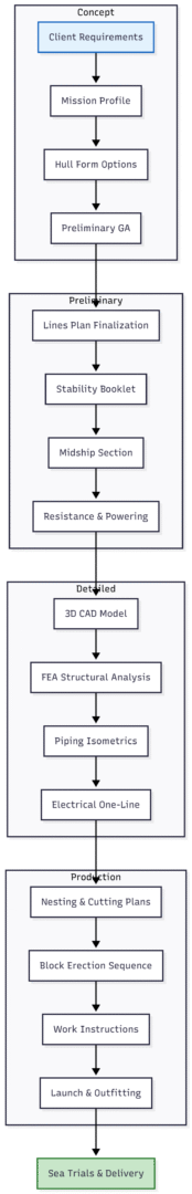 The Ship Design Spiral