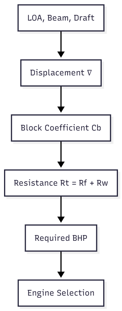 Defining the Vessel’s DNA