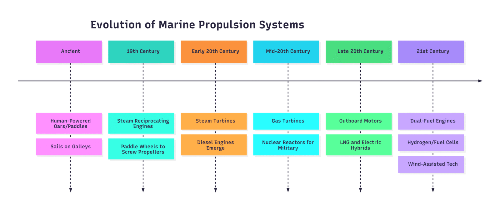 Historical Evolution of Marine Propulsion